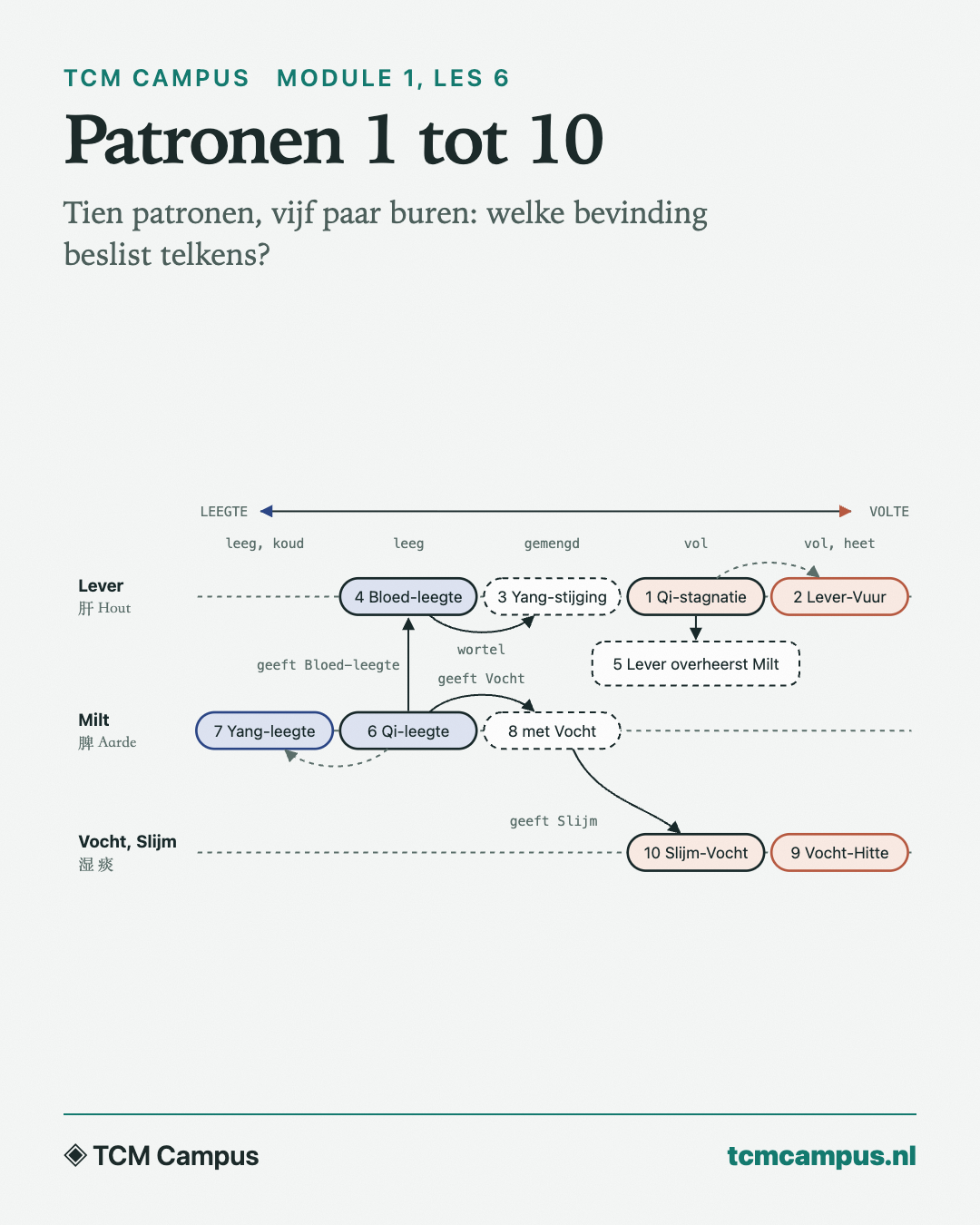 Patronen 1 tot 10: Tien patronen, vijf paar buren: welke bevinding beslist telkens?
