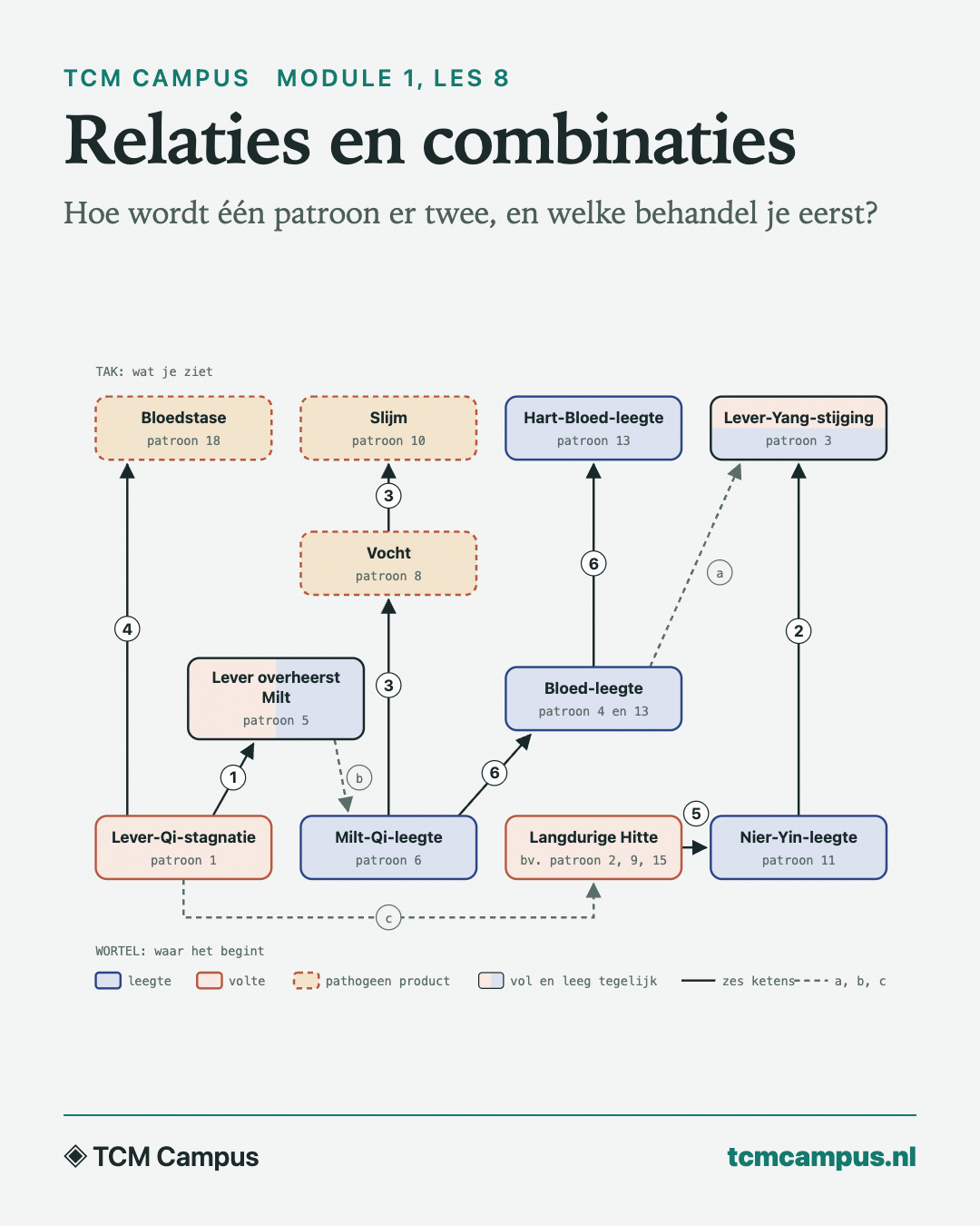 Relaties en combinaties: Hoe wordt één patroon er twee, en welke behandel je eerst?