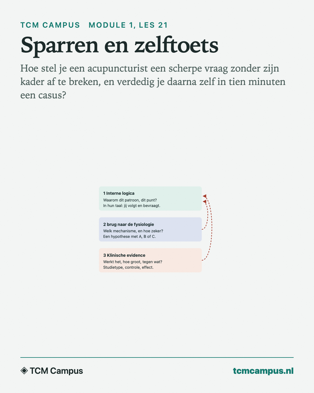 Sparren en zelftoets: Hoe stel je een acupuncturist een scherpe vraag zonder zijn kader af te breken, en verdedig je daarna zelf in tien minuten een casus?