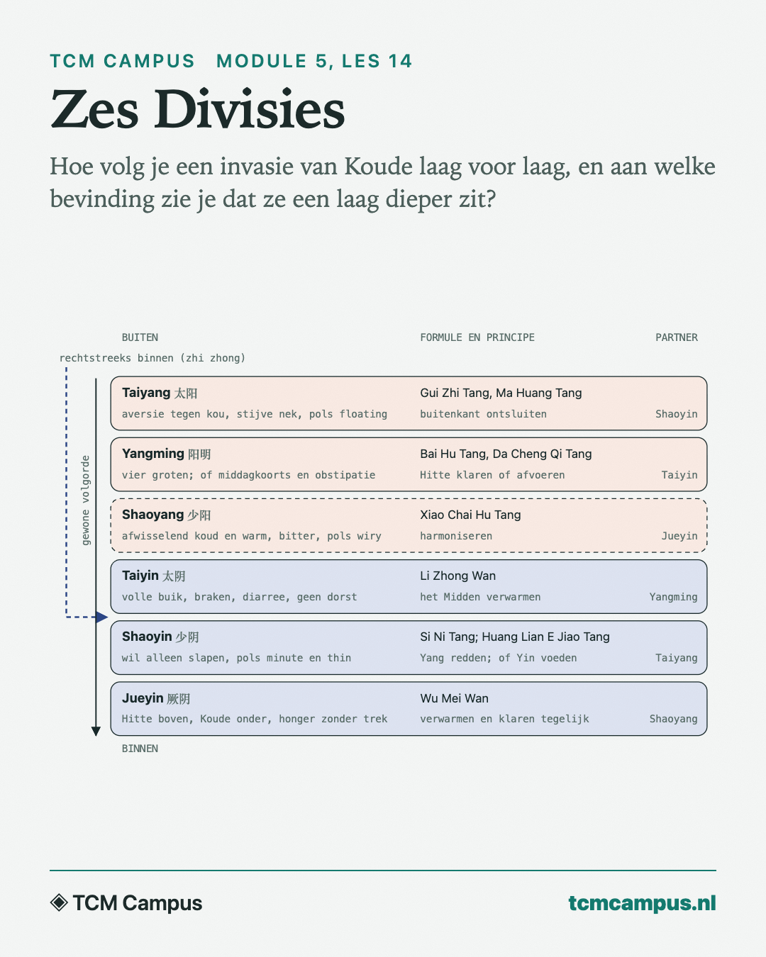 Zes Divisies: Hoe volg je een invasie van Koude laag voor laag, en aan welke bevinding zie je dat ze een laag dieper zit?